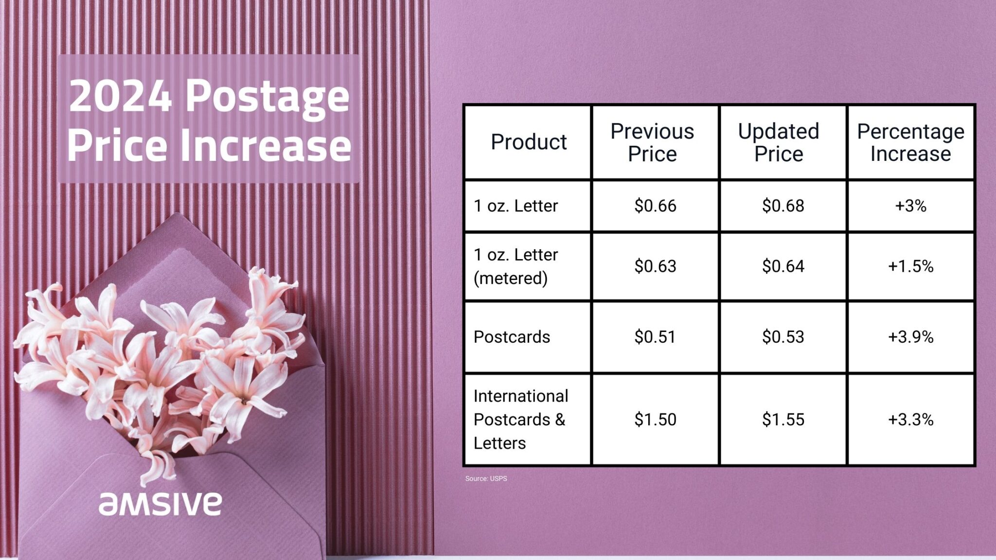 How the 2024 USPS Postal Promotions Can Supercharge Your Marketing