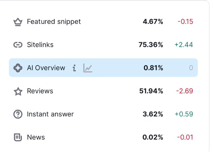 SEMrush interface showing performance metrics for AI overviews