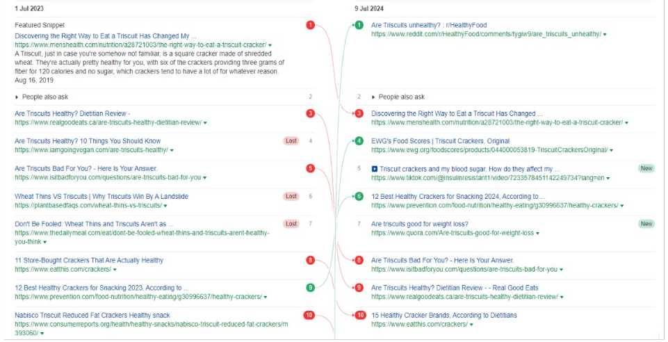 Screenshot of Sistrix ranking changes for the keyword  'are Triscuits health'.