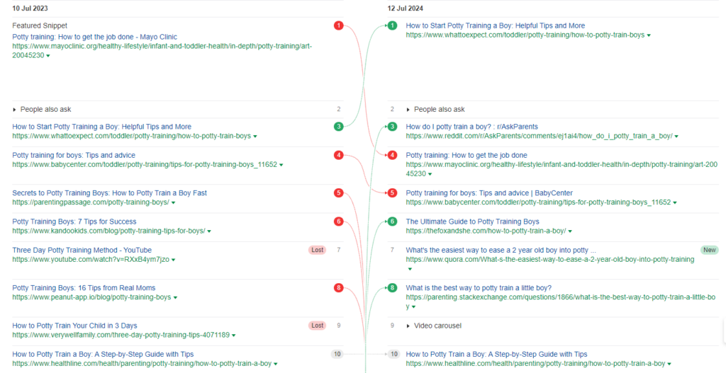 Screenshot of Sistrix ranking changes for the keyword.