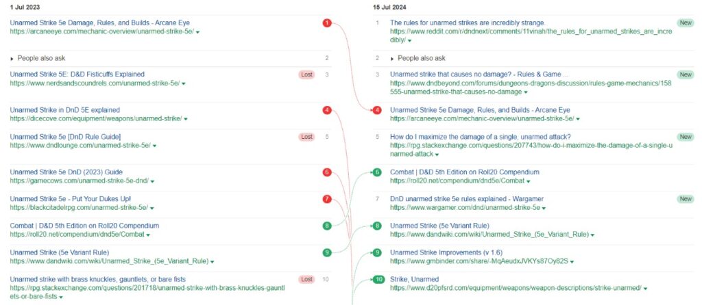 Screenshot of Sistrix ranking changes for the keyword 'unarmed strike 5e'.