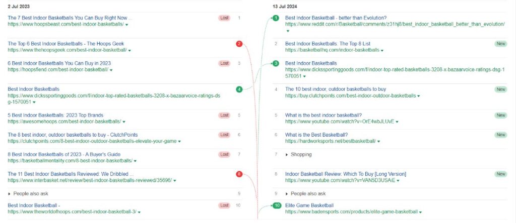 Screenshot of Sistrix ranking changes for the keyword 'best indoor basketball'.