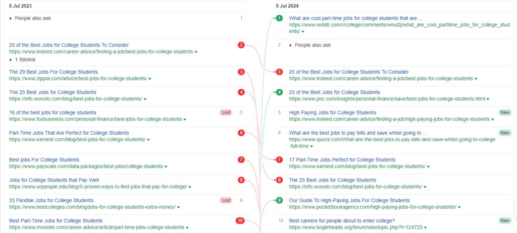 Screenshot of Sistrix ranking changes for the keyword  'good jobs for college students'.