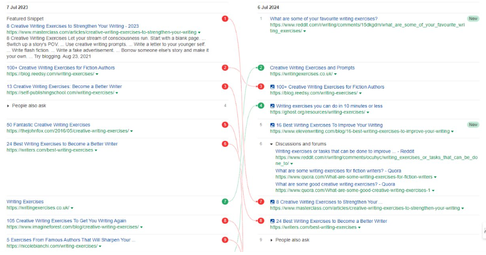 Screenshot of Sistrix ranking changes for the keyword 'writing exercise'.