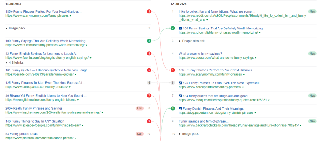 Screenshot of Sistrix ranking changes for the keyword  'funny phrases'.