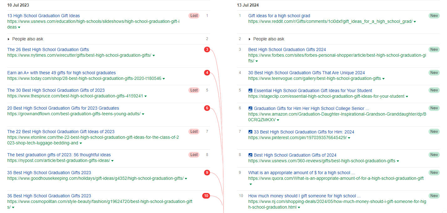 Screenshot of Sistrix ranking changes for the keyword  'high school graduation gifts'.