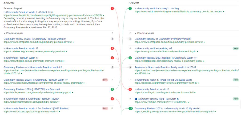 Screenshot of Sistrix ranking changes for the keyword  'is Grammarly premium worth it'.