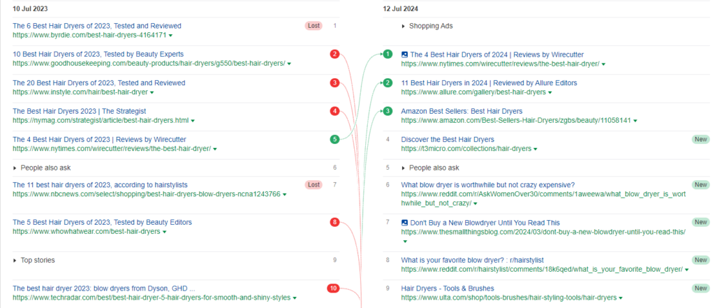 Screenshot of Sistrix ranking changes for the keyword  'best hair dryer'.