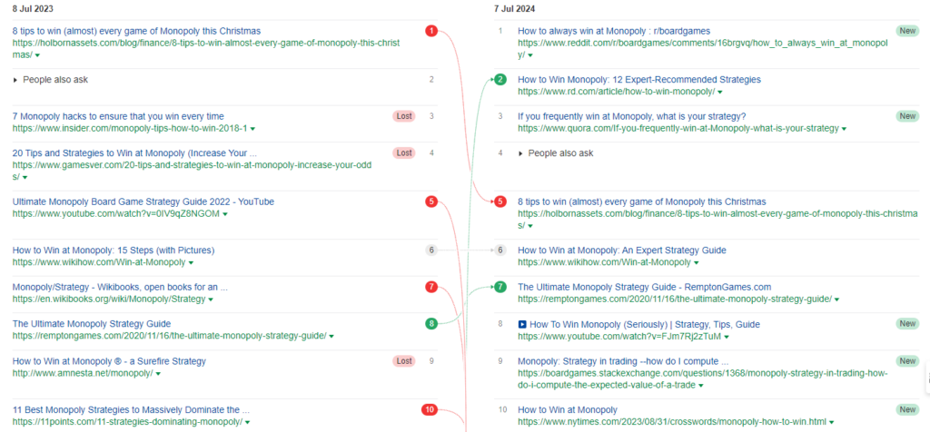 Screenshot of Sistrix ranking changes for the keyword  'monopoly strategy'.