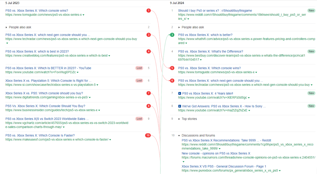 Screenshot of Sistrix ranking changes for the keyword  'ps5 vs xbox series x'.