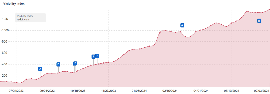 Chart of Sistrix Visibility Index of Reddit.com.