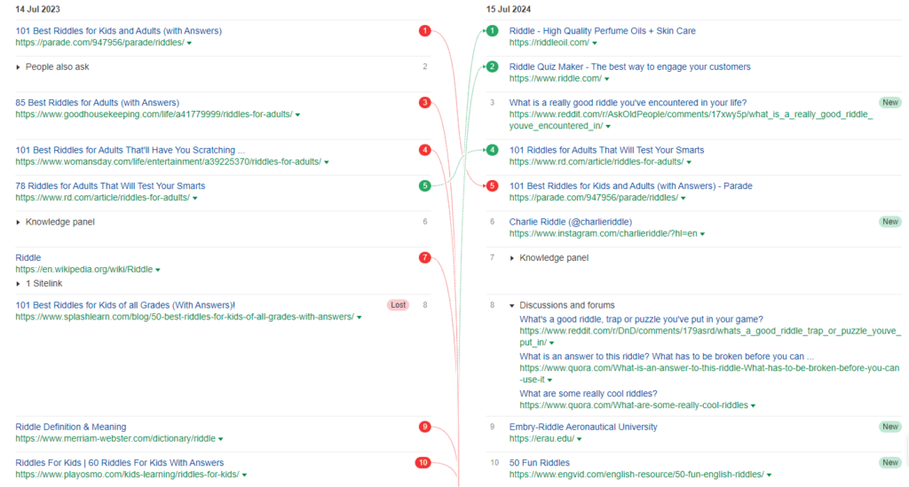 Screenshot of Sistrix ranking changes for the keyword  'Riddle'.