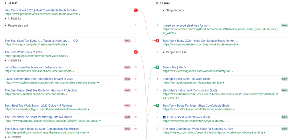 Screenshot of Sistrix ranking changes for the keyword  'best steel toe boots'.