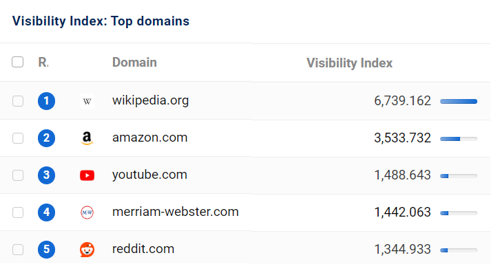 Sistrix Visibility Index of Top Domains including Wikipedia, Amazon, YouTube, Merriam-Webster, Reddit.