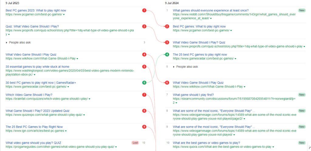 Screenshot of Sistrix ranking changes for the keyword  'what game should I play'.