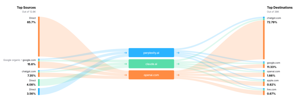 SparkToro chart for market share showing top sources and destinations for perplexity.ai, claude.ai, and openai.com